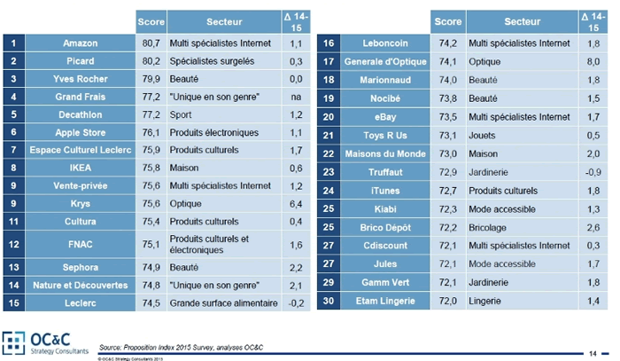 Les enseignes préférées des français : classement 2015